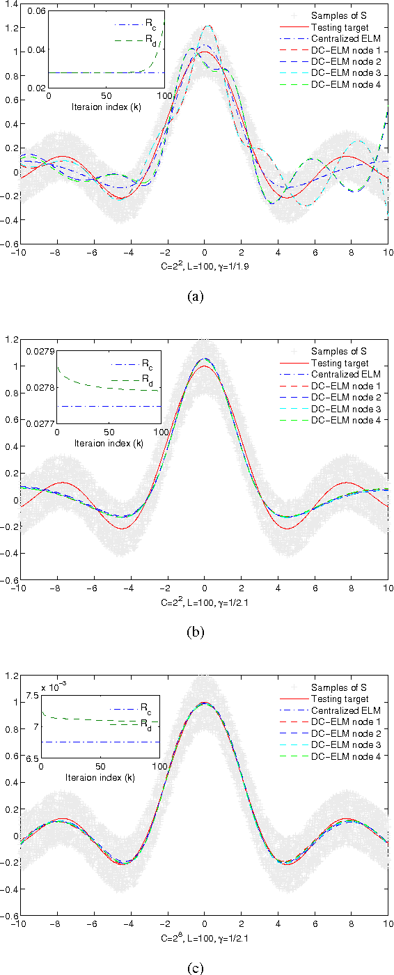 Figure 4 for ELM-Based Distributed Cooperative Learning Over Networks