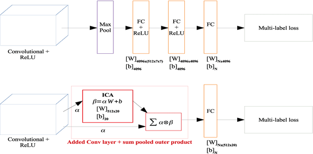 Figure 2 for Instance Retrieval at Fine-grained Level Using Multi-Attribute Recognition