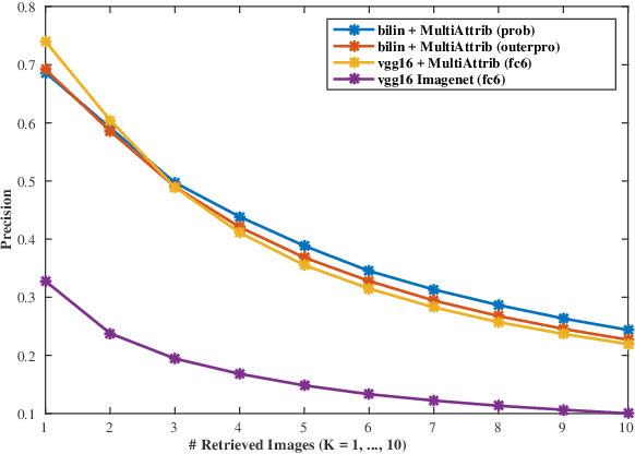 Figure 3 for Instance Retrieval at Fine-grained Level Using Multi-Attribute Recognition