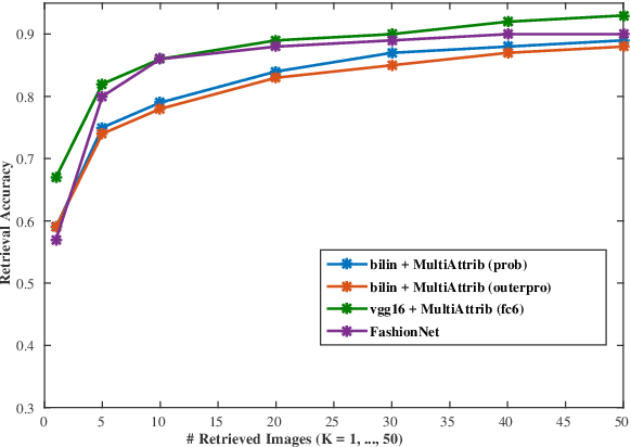 Figure 4 for Instance Retrieval at Fine-grained Level Using Multi-Attribute Recognition