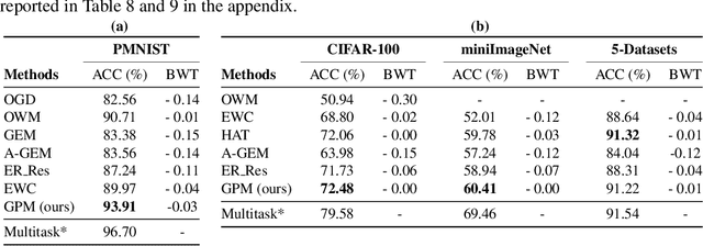 Figure 2 for Gradient Projection Memory for Continual Learning