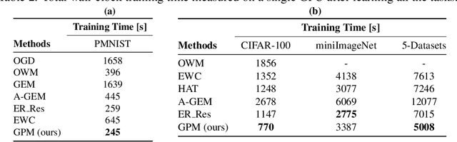 Figure 4 for Gradient Projection Memory for Continual Learning