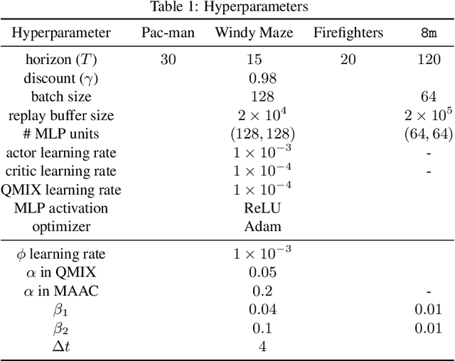 Figure 2 for The Emergence of Individuality in Multi-Agent Reinforcement Learning