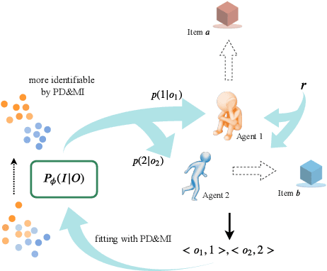 Figure 1 for The Emergence of Individuality in Multi-Agent Reinforcement Learning