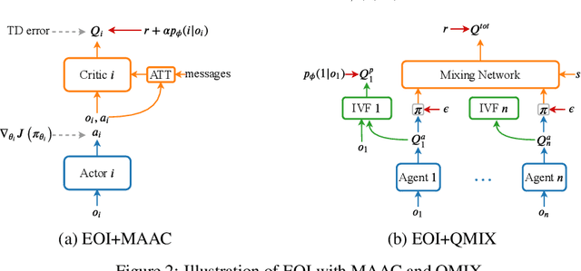 Figure 3 for The Emergence of Individuality in Multi-Agent Reinforcement Learning