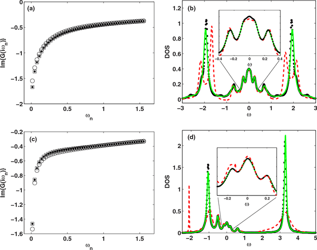 Figure 4 for Machine learning for many-body physics: The case of the Anderson impurity model