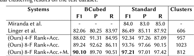 Figure 2 for Simplifying Multilingual News Clustering Through Projection From a Shared Space