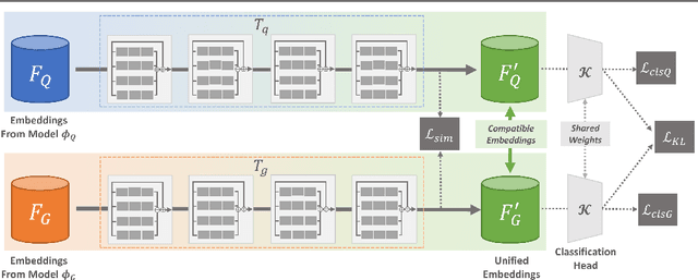 Figure 3 for Unified Representation Learning for Cross Model Compatibility