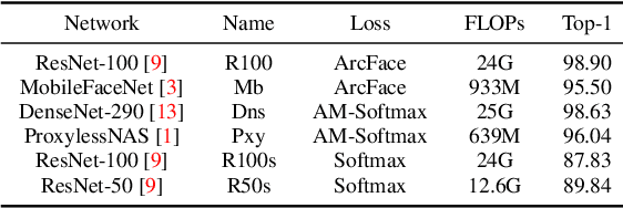 Figure 4 for Unified Representation Learning for Cross Model Compatibility