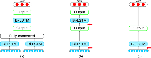 Figure 1 for Is It Worth the Attention? A Comparative Evaluation of Attention Layers for Argument Unit Segmentation