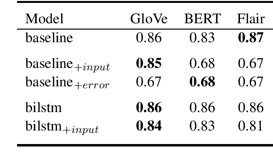 Figure 2 for Is It Worth the Attention? A Comparative Evaluation of Attention Layers for Argument Unit Segmentation