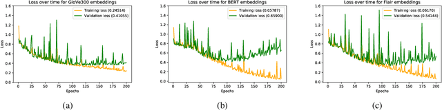 Figure 3 for Is It Worth the Attention? A Comparative Evaluation of Attention Layers for Argument Unit Segmentation