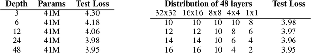 Figure 2 for Very Deep VAEs Generalize Autoregressive Models and Can Outperform Them on Images