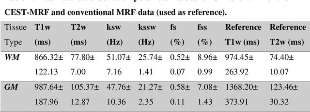 Figure 3 for Development of a Clinical Chemical Exchange Saturation Transfer MR fingerprinting (CEST-MRF) Pulse Sequence and Reconstruction for Brain Tumor Quantification