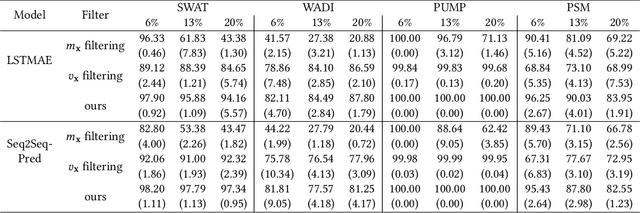 Figure 2 for Robust Learning of Deep Time Series Anomaly Detection Models with Contaminated Training Data