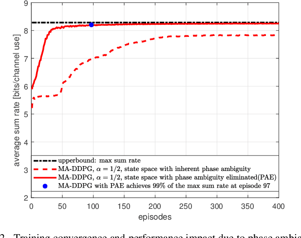 Figure 2 for Multi-agent deep reinforcement learning (MADRL) meets multi-user MIMO systems