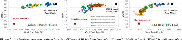 Figure 3 for Human Listening and Live Captioning: Multi-Task Training for Speech Enhancement