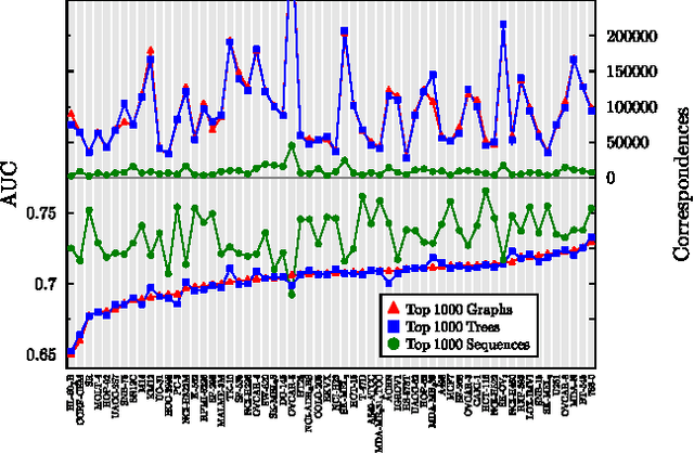 Figure 1 for Exploring the efficacy of molecular fragments of different complexity in computational SAR modeling