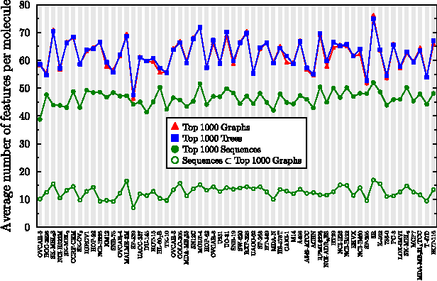 Figure 3 for Exploring the efficacy of molecular fragments of different complexity in computational SAR modeling