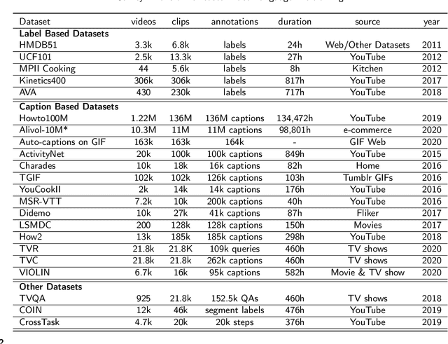 Figure 3 for Survey: Transformer based Video-Language Pre-training