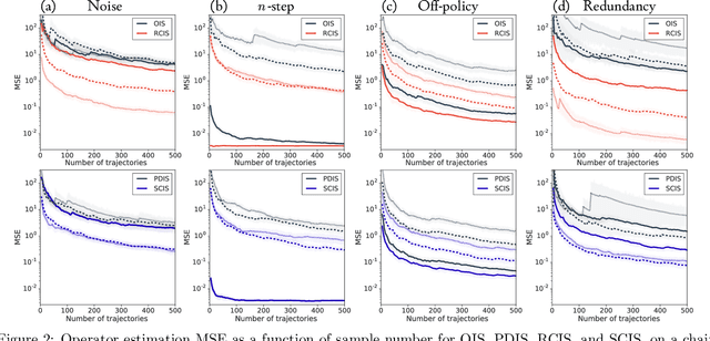 Figure 3 for Conditional Importance Sampling for Off-Policy Learning