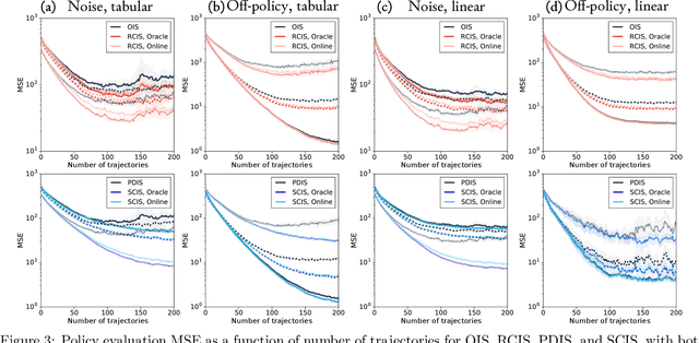 Figure 4 for Conditional Importance Sampling for Off-Policy Learning