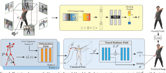 Figure 3 for HumanNeRF: Generalizable Neural Human Radiance Field from Sparse Inputs