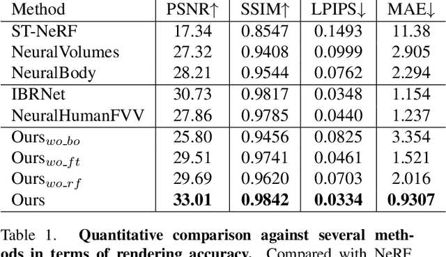 Figure 1 for HumanNeRF: Generalizable Neural Human Radiance Field from Sparse Inputs