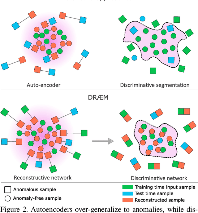 Figure 3 for DRÆM -- A discriminatively trained reconstruction embedding for surface anomaly detection