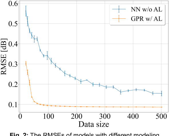 Figure 2 for Physics-informed EDFA Gain Model Based on Active Learning