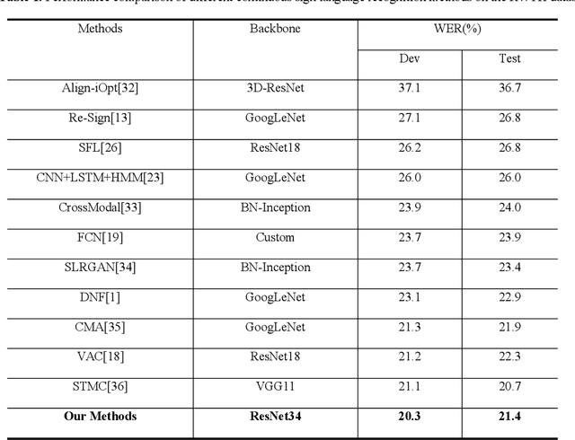 Figure 1 for Multi-scale temporal network for continuous sign language recognition