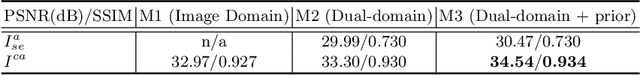Figure 4 for U-DuDoNet: Unpaired dual-domain network for CT metal artifact reduction