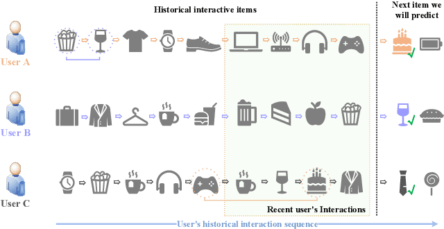 Figure 1 for GIMIRec: Global Interaction Information Aware Multi-Interest Framework for Sequential Recommendation