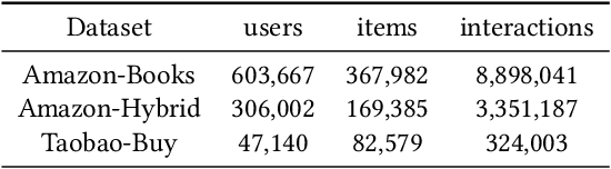 Figure 2 for GIMIRec: Global Interaction Information Aware Multi-Interest Framework for Sequential Recommendation