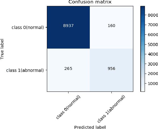 Figure 3 for Anomalous entities detection using a cascade of deep learning models