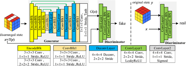 Figure 3 for Revisiting Rubik's Cube: Self-supervised Learning with Volume-wise Transformation for 3D Medical Image Segmentation
