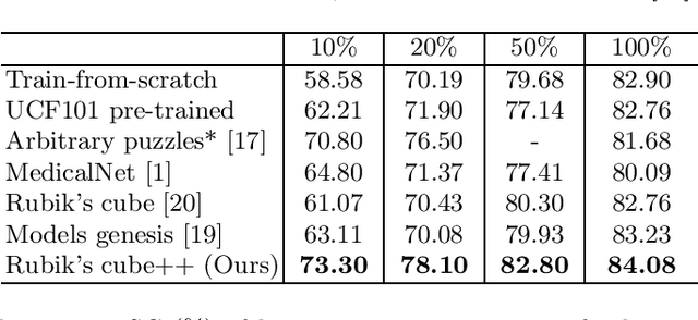 Figure 4 for Revisiting Rubik's Cube: Self-supervised Learning with Volume-wise Transformation for 3D Medical Image Segmentation