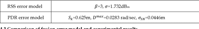 Figure 2 for Error Model of Radio Fingerprint and PDR Fusion Indoor Localization
