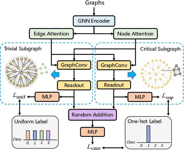 Figure 3 for Deconfounded Training for Graph Neural Networks