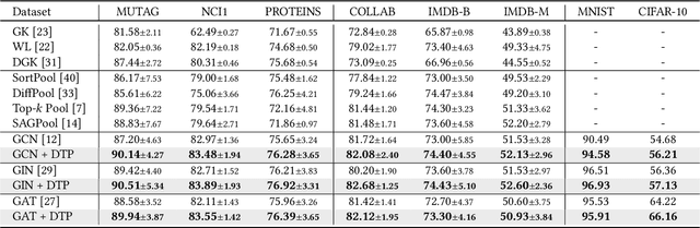 Figure 4 for Deconfounded Training for Graph Neural Networks