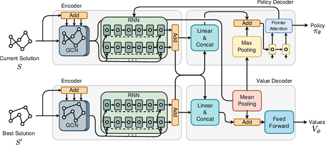 Figure 3 for Learning 2-opt Heuristics for the Traveling Salesman Problem via Deep Reinforcement Learning