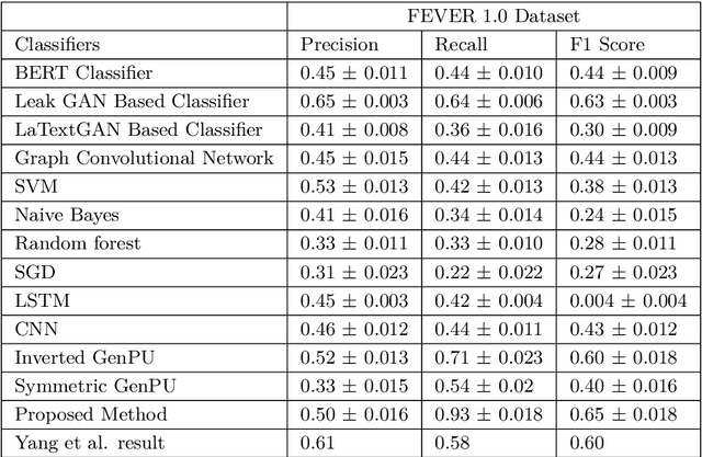 Figure 2 for Claim Verification using a Multi-GAN based Model