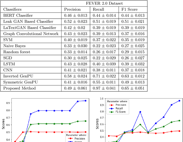 Figure 3 for Claim Verification using a Multi-GAN based Model