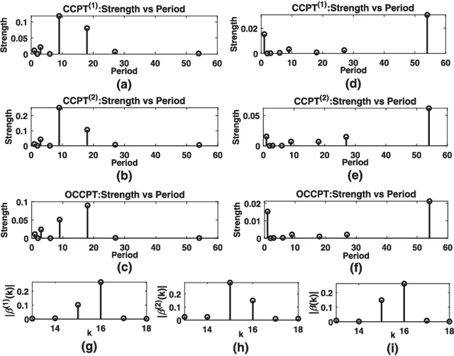 Figure 2 for Orthogonal and Non-Orthogonal Signal Representations Using New Transformation Matrices Having NPM Structure