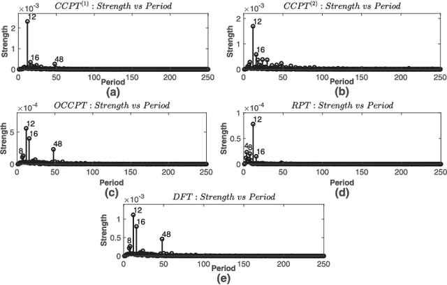 Figure 4 for Orthogonal and Non-Orthogonal Signal Representations Using New Transformation Matrices Having NPM Structure