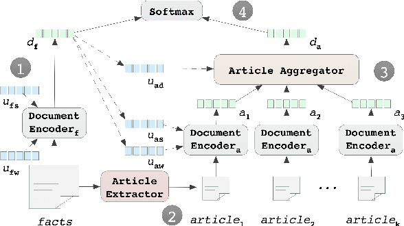 Figure 3 for Learning to Predict Charges for Criminal Cases with Legal Basis