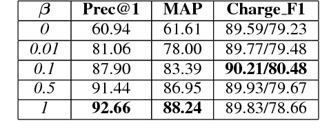 Figure 4 for Learning to Predict Charges for Criminal Cases with Legal Basis