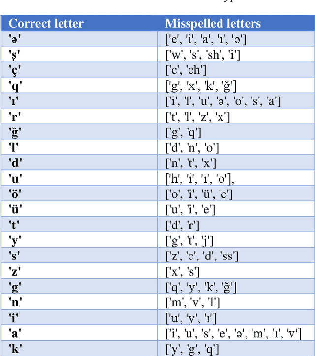 Figure 1 for Spell Correction for Azerbaijani Language using Deep Neural Networks
