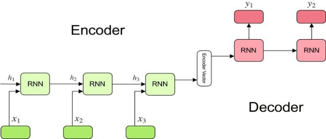 Figure 2 for Spell Correction for Azerbaijani Language using Deep Neural Networks