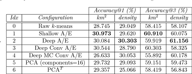 Figure 2 for Autoencoder-Driven Weather Clustering for Source Estimation during Nuclear Events